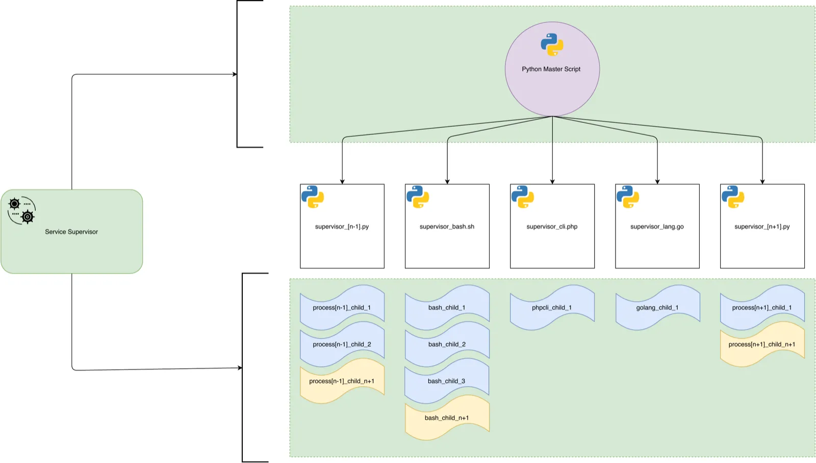 Schéma : le service Supervisor alimente un script maître Python, qui commande cinq scripts superviseurs — deux Python, un Bash, un PHP, un Go — chacun ouvrant plusieurs processus enfants.