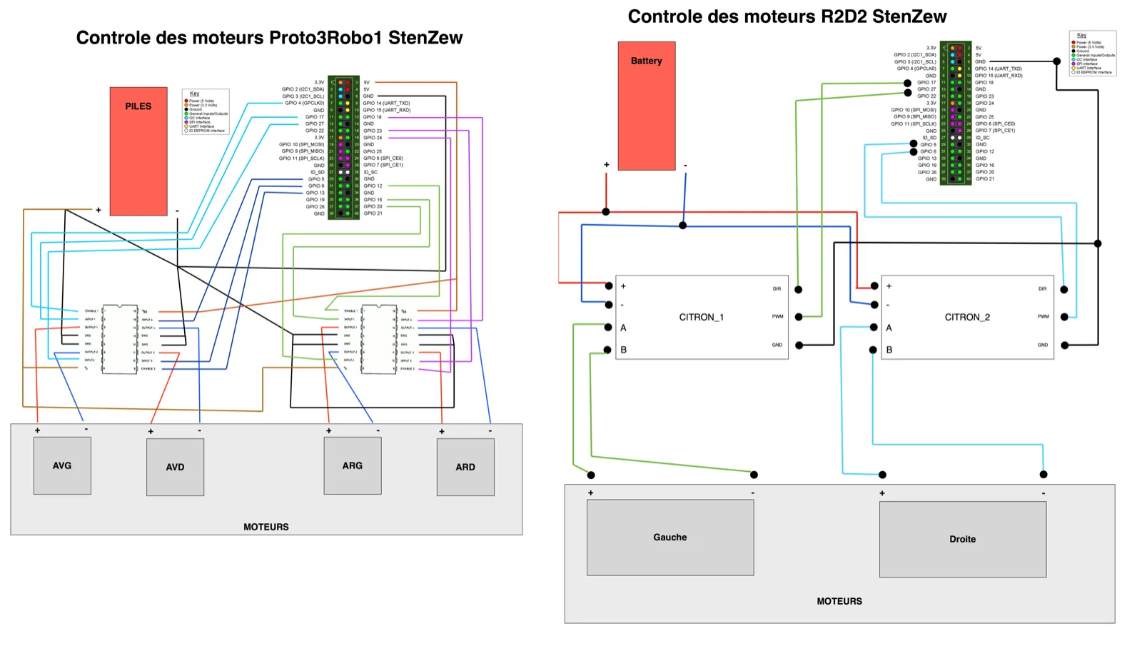 Deux schémas électriques côte à côte reliant une carte Raspberry Pi à des contrôleurs de moteur puis aux moteurs, avec un faisceau de liaisons colorées.